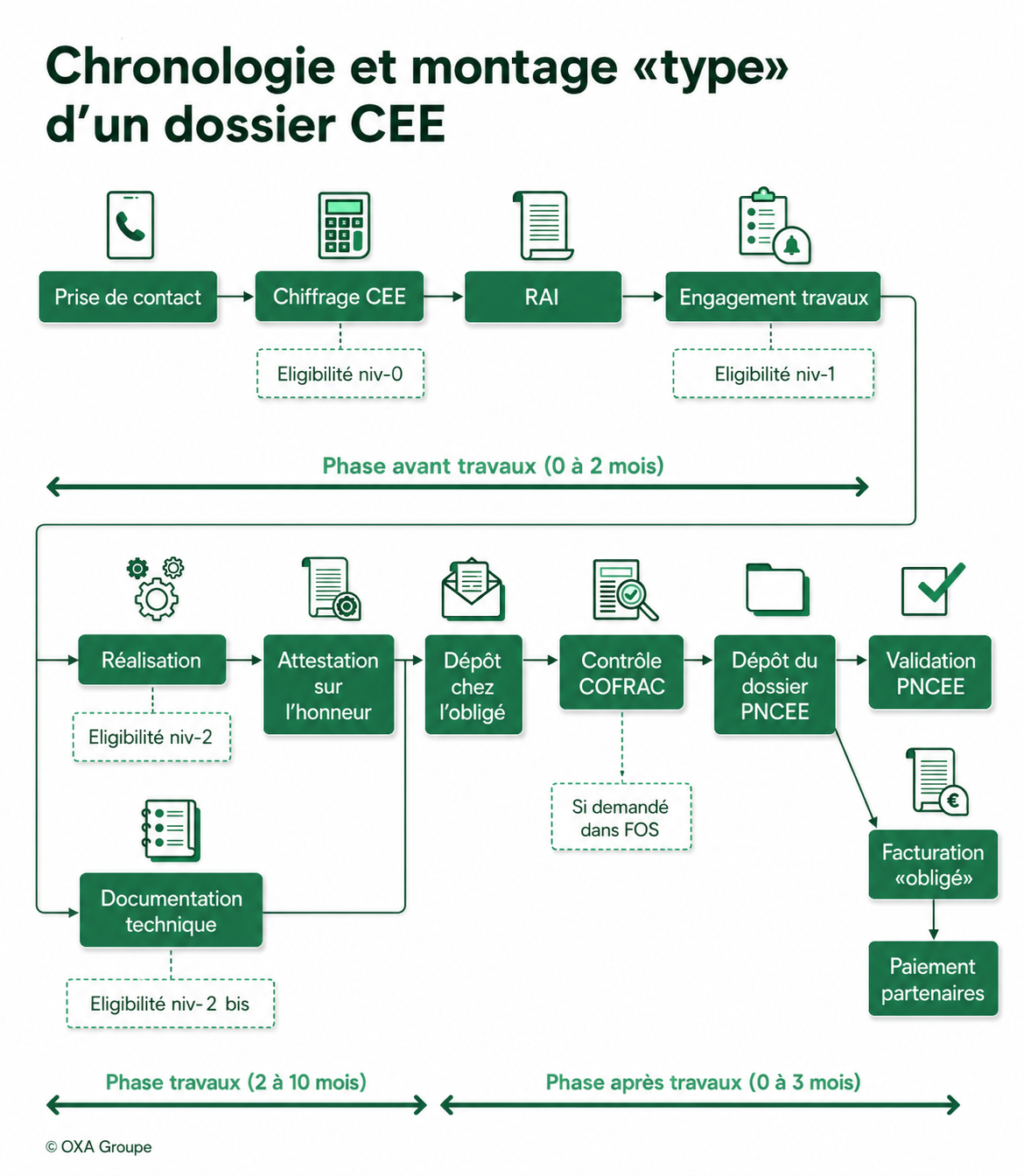 Chronologie dossier CEE