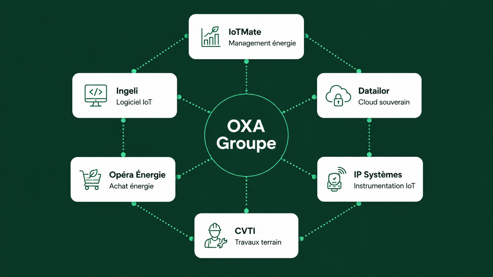 Schéma de l'écosystème OXA : OXA au centre, entouré de ses 6 partenaires